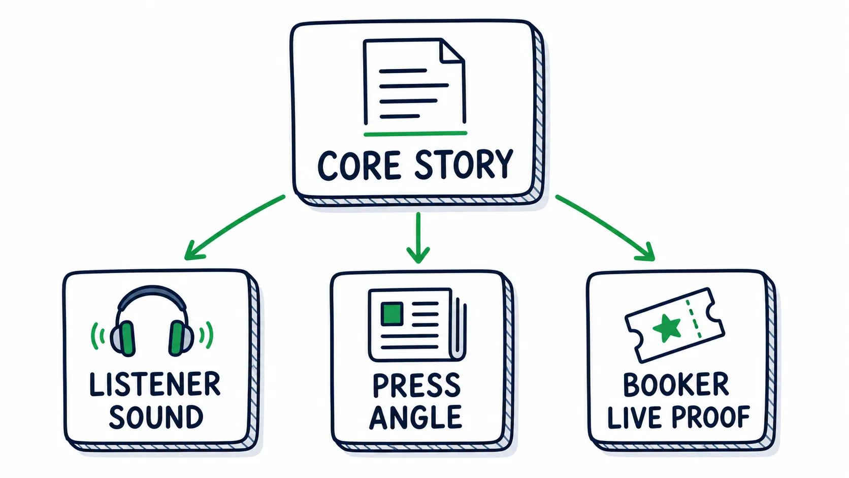 Doodle diagram showing one core artist story branching to listener sound, press angle, and booker live proof.