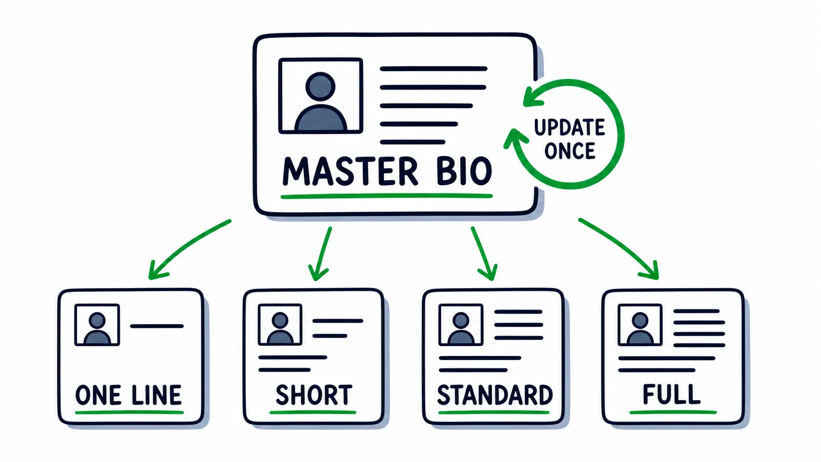Doodle version map showing one master bio updated once and feeding one line, short, standard, and full versions.