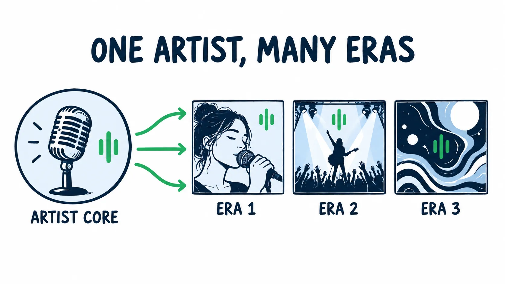 One artist core branches into three different release eras, with the same green waveform mark appearing on every cover.