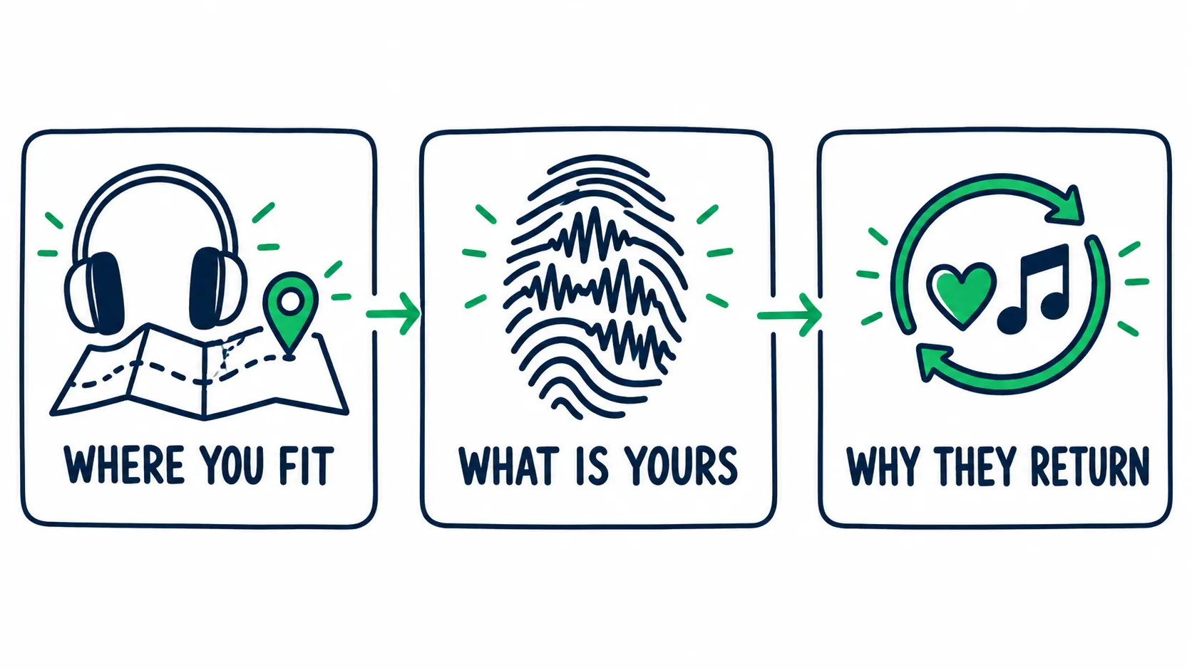 Three linked doodle cards show where an artist fits, what makes the artist recognizable, and why fans return.