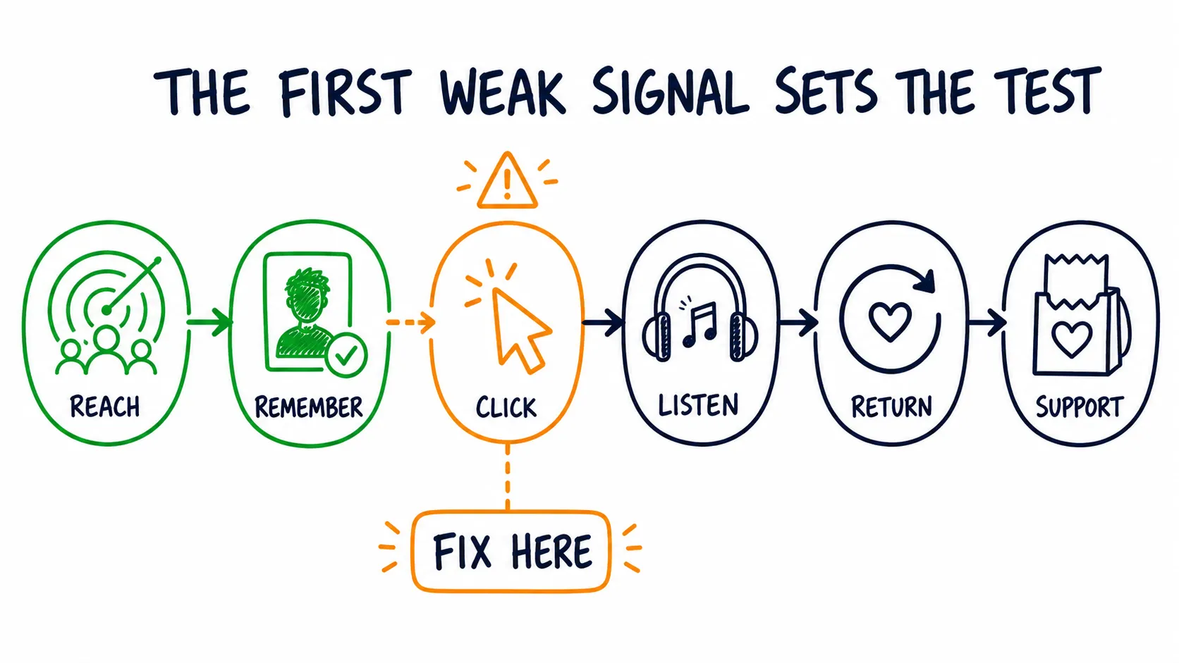 Doodle diagram showing the fan path from reach to support, with click marked as the first weak signal and the point to fix.