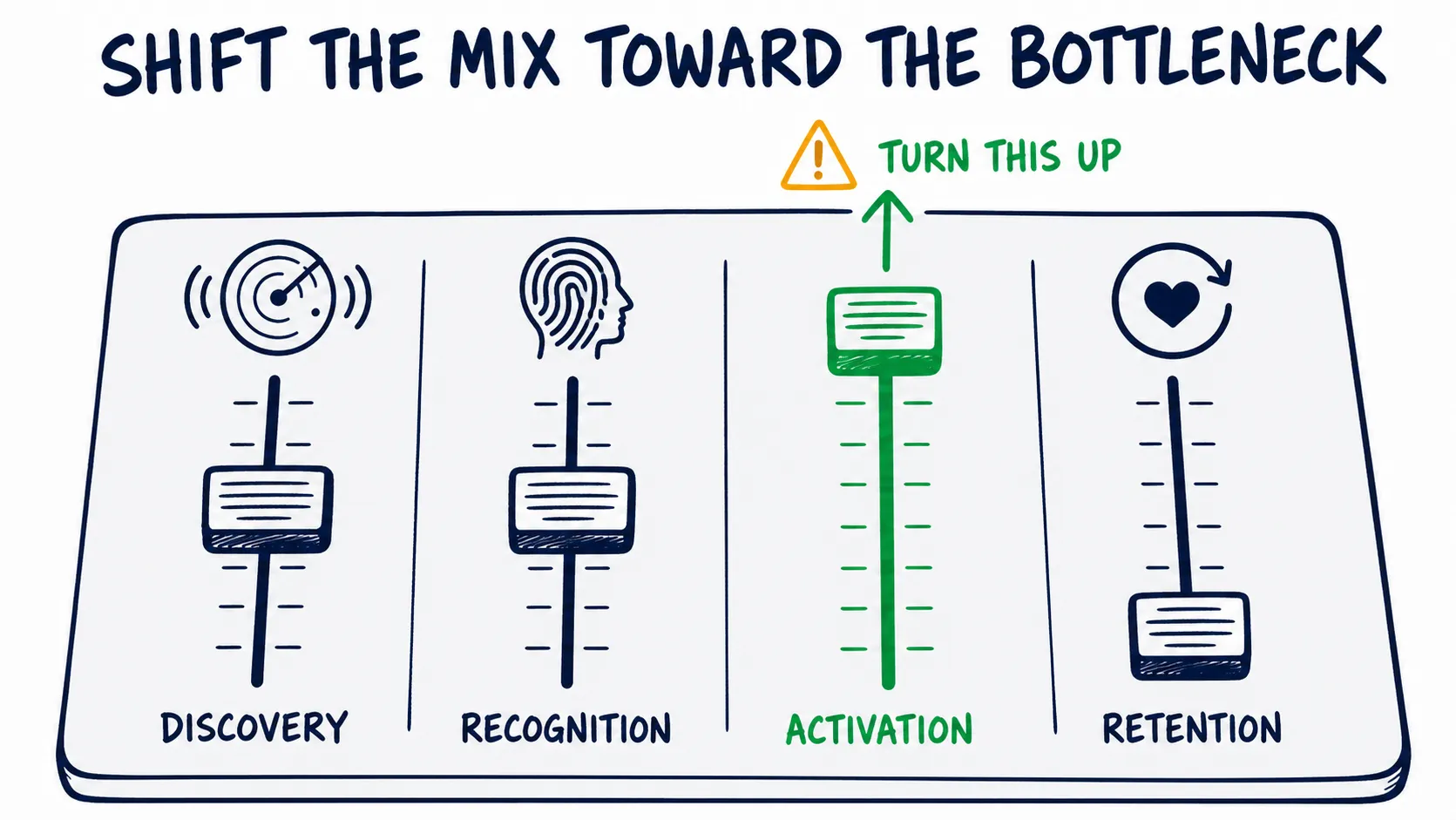 Doodle mixing board showing discovery, recognition, activation, and retention, with activation turned up as the current bottleneck.