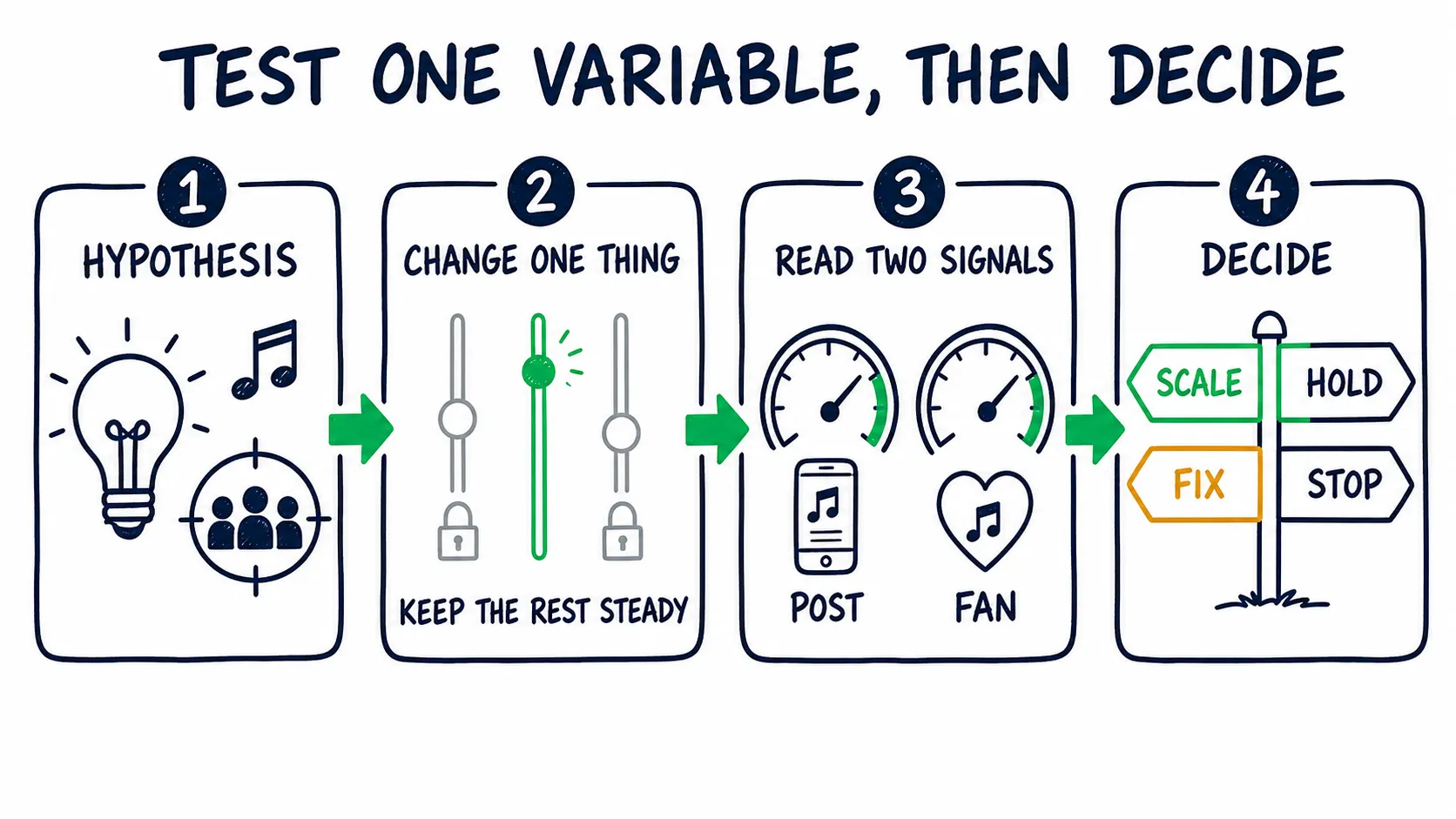 Four step doodle diagram showing a clean creative test: form a hypothesis, change one thing, read post and fan signals, then decide.