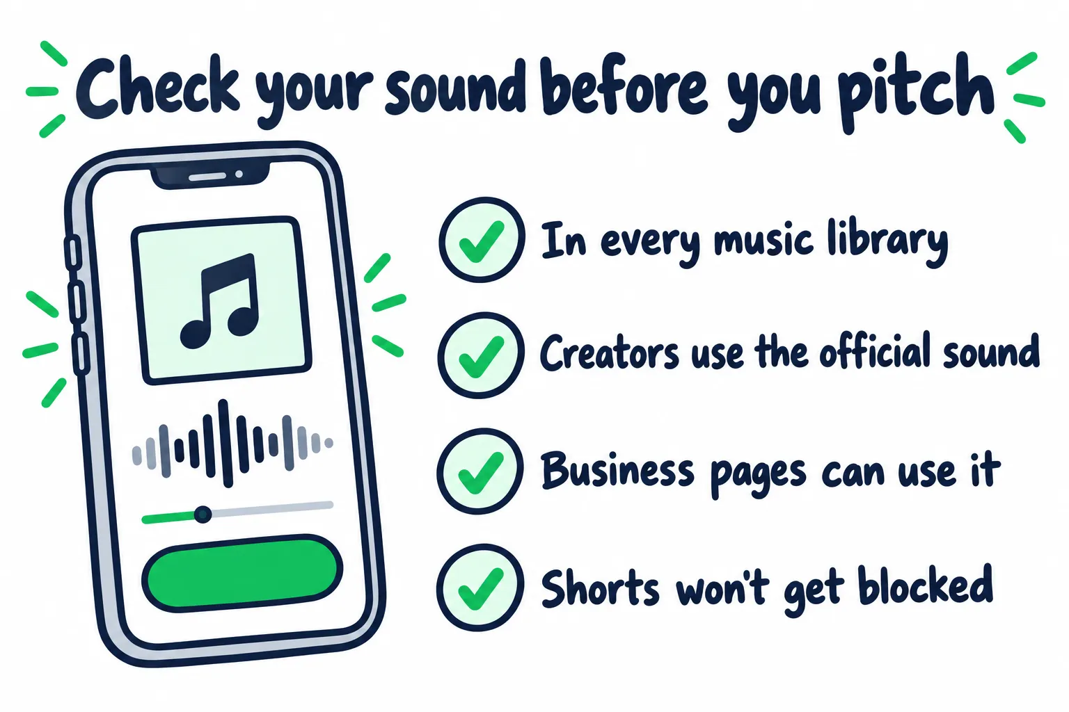 Doodle titled Check your sound before you pitch: a phone showing a sound page next to four checked items: In every music library, Creators use the official sound, Business pages can use it, Shorts won't get blocked.