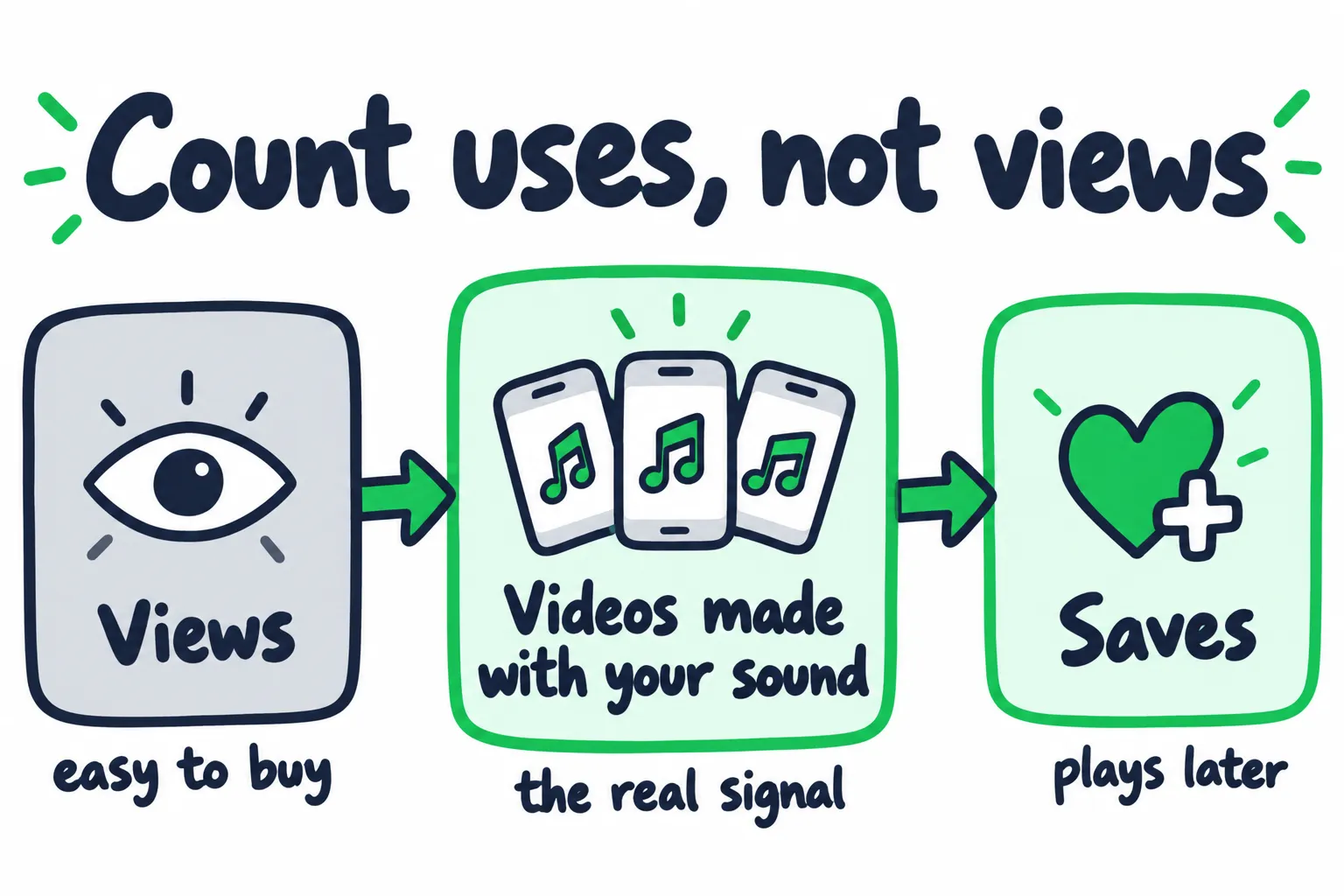Doodle titled Count uses, not views: a gray box with an eye labeled Views, easy to buy, arrows to a green box with three phones labeled Videos made with your sound, the real signal, then a green heart labeled Saves, plays later.