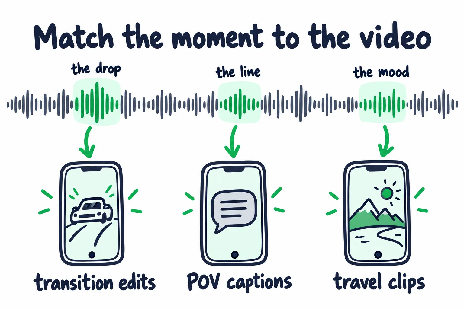 Doodle titled Match the moment to the video: a song waveform with three highlighted parts, the drop, the line, and the mood, each pointing to a phone labeled transition edits, POV captions, and travel clips.