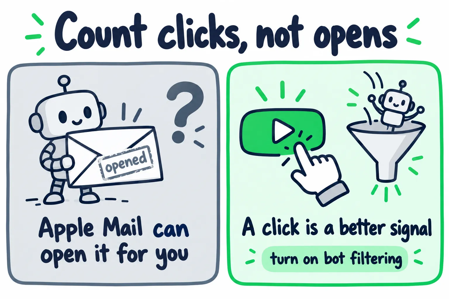 Doodle comparing a robot holding an envelope stamped opened, labeled Apple Mail can open it for you, with a hand tapping a green play button and a funnel catching a robot, labeled A click is a better signal, turn on bot filtering.