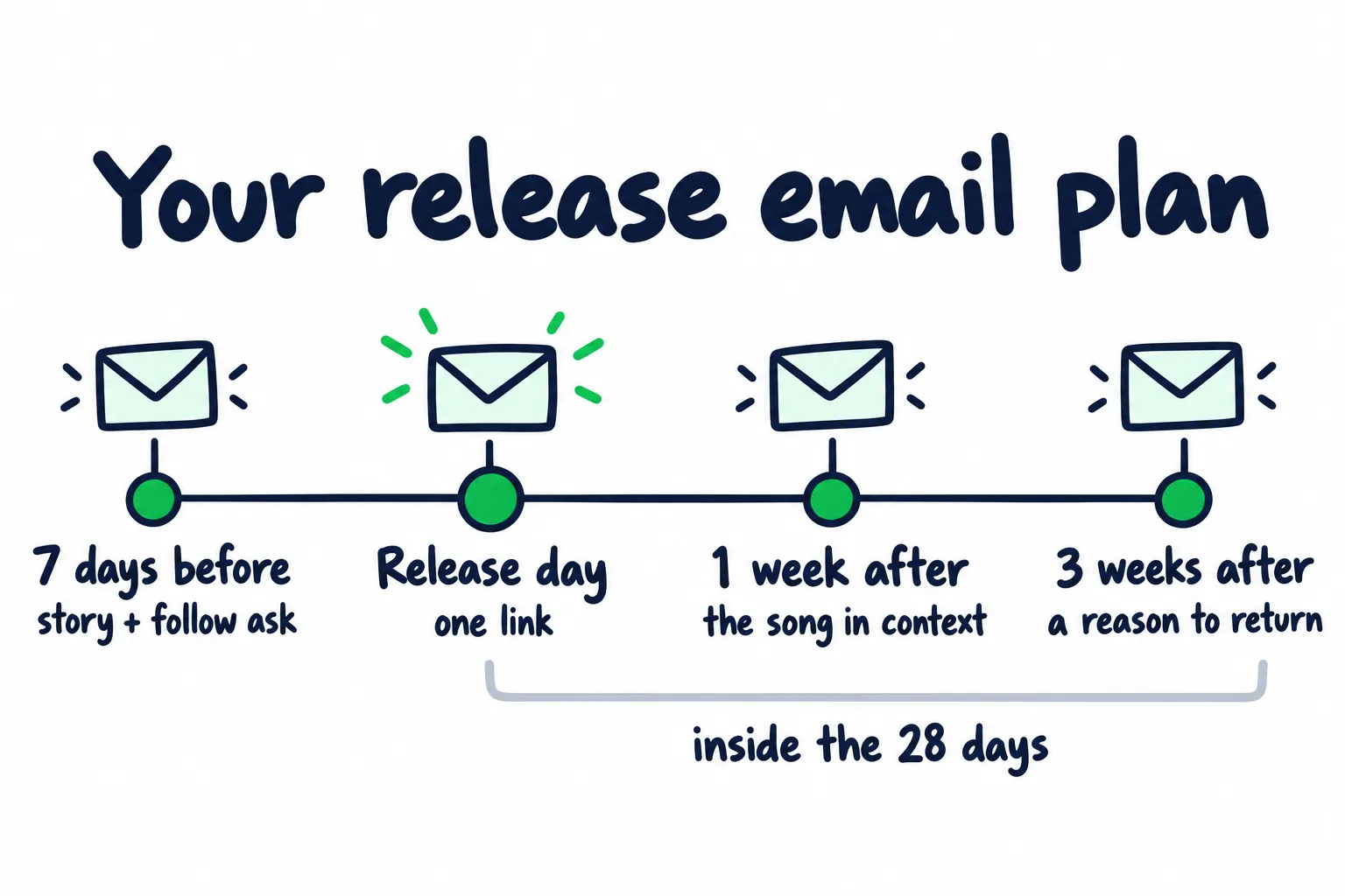 Doodle timeline titled Your release email plan: 7 days before, story and follow ask; release day, one link; 1 week after, the song in context; 3 weeks after, a reason to return. Release day to week 3 is inside the 28 days.