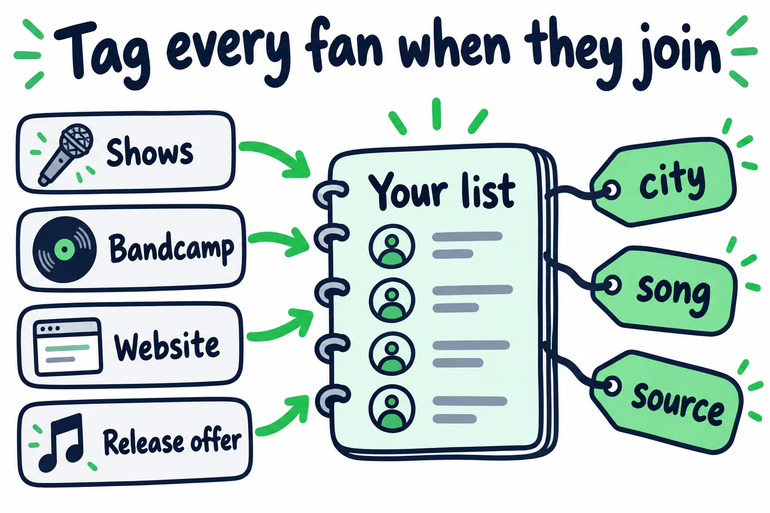 Doodle showing four signup sources, shows, Bandcamp, website, and release offer, flowing into your list, with tags for city, song, and source.
