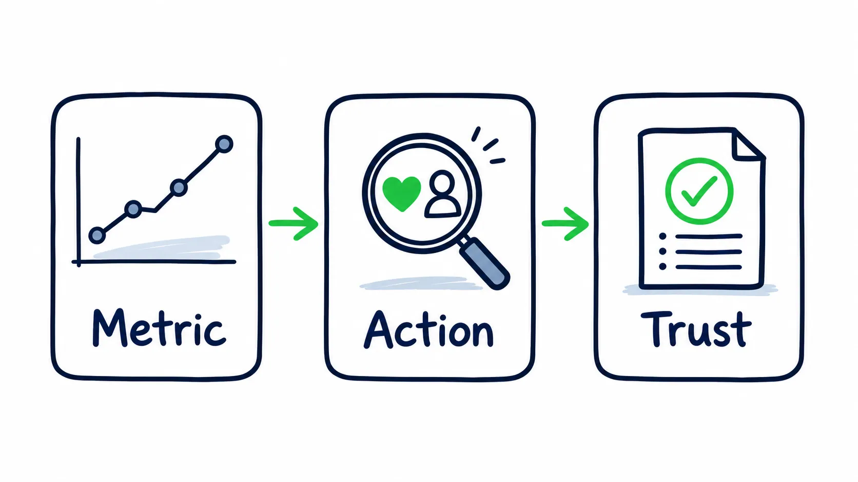 Doodle diagram showing a metric card flowing into an action card and then into a trust card.