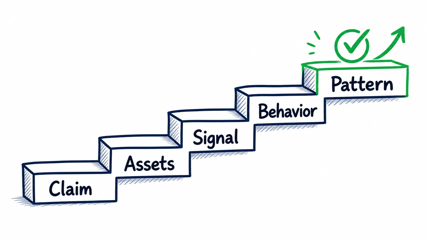 Doodle staircase showing EPK proof moving from claim to assets, signal, behavior, and pattern.