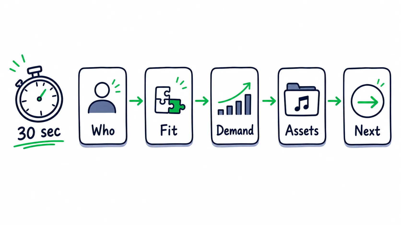 Doodle flow showing a 30 second EPK scan moving through who, fit, demand, assets, and next step.