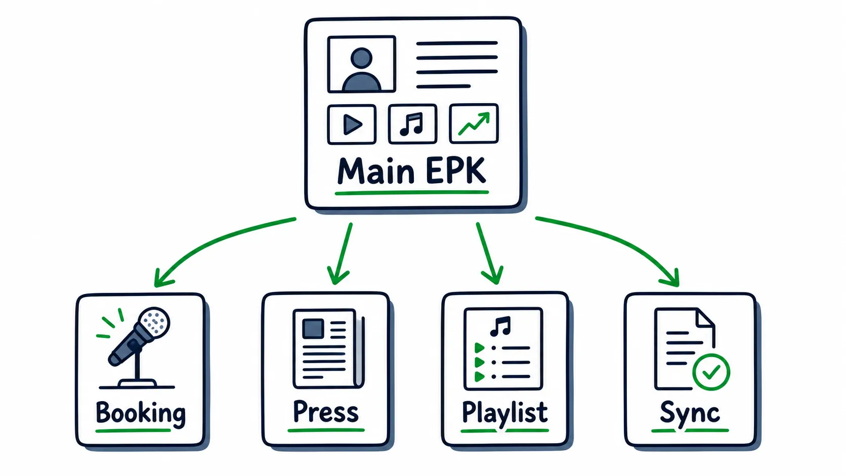 Doodle diagram showing one main EPK branching into booking, press, playlist, and sync versions.