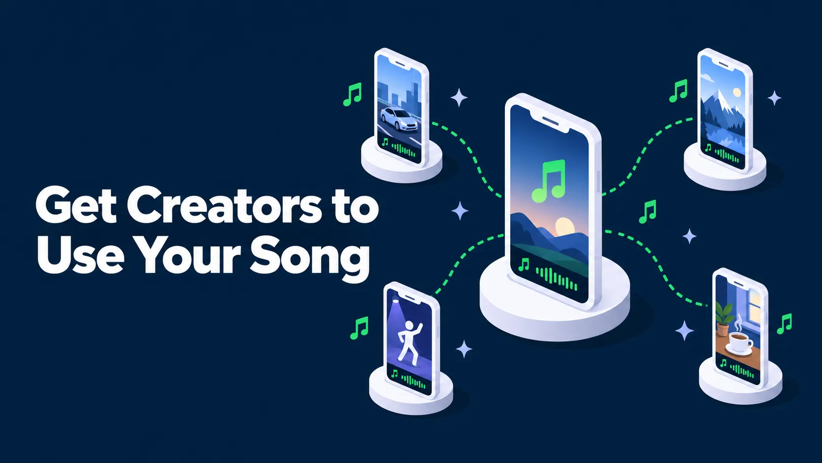 Flat isometric illustration of one phone playing a song, linked by green dotted paths to four smaller phones whose videos all use the same sound, on a dark blue background with the white title Get Creators to Use Your Song.