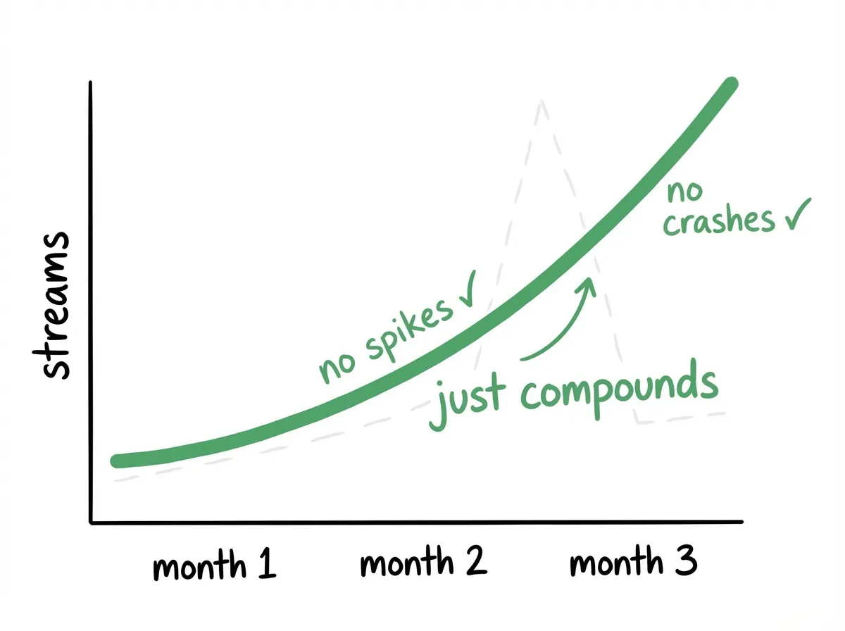 Growth curve showing steady increase