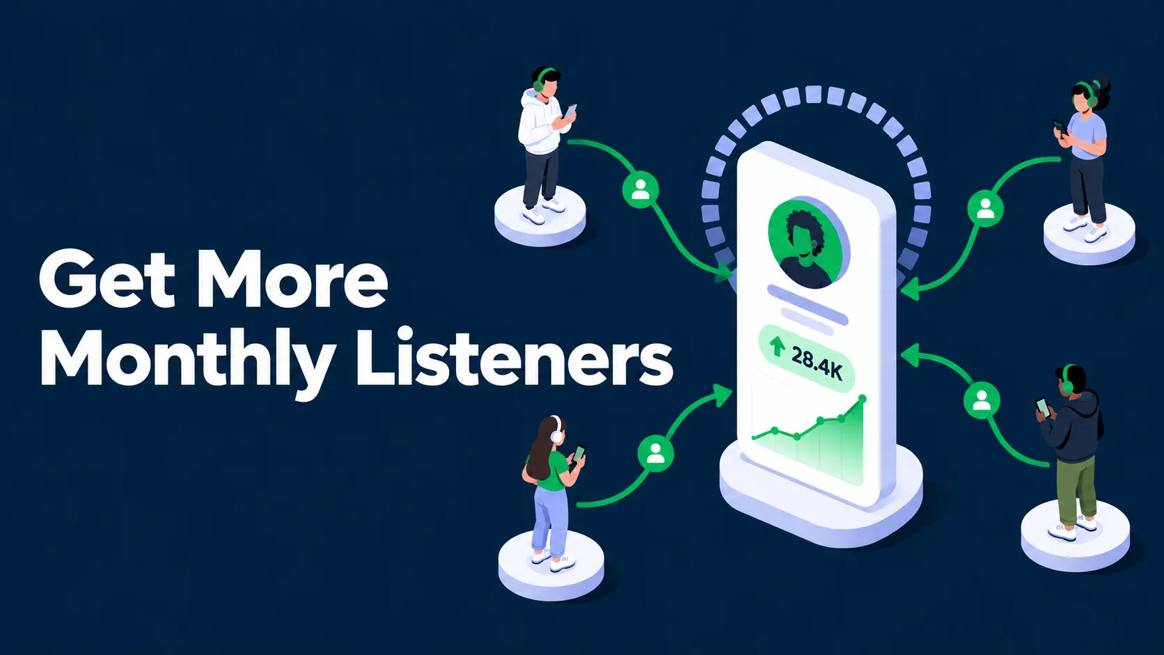 Flat isometric illustration of listeners arriving at a Spotify artist profile with a rising listener count, on a dark blue background with the white title Get More Monthly Listeners.