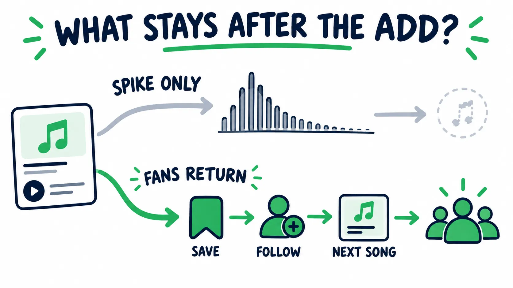 A playlist add splits into two paths: a stream spike that fades, or listeners who save, follow, and play another song.