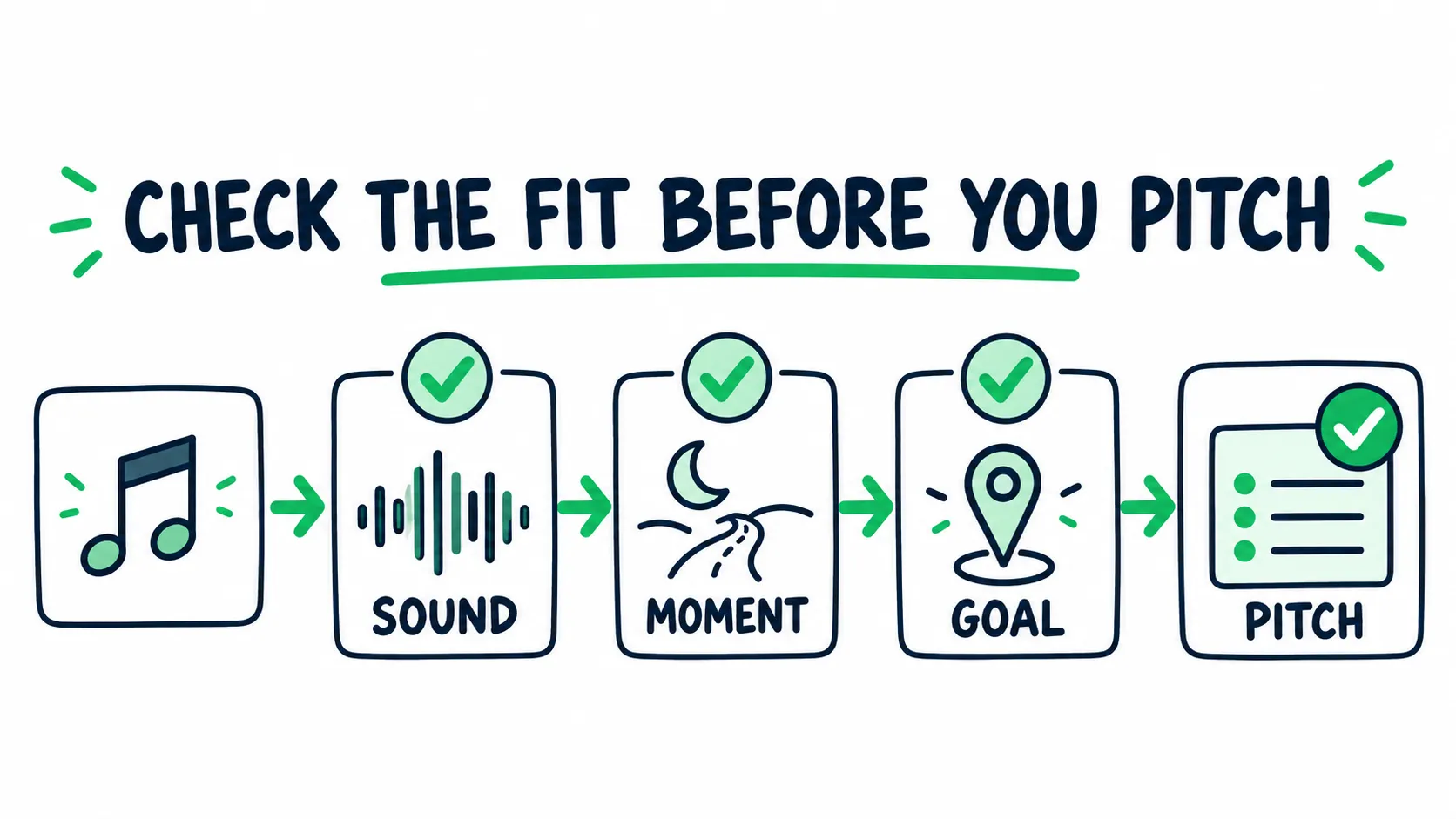A song moves through three checks labeled Sound, Moment, and Goal before reaching Pitch.