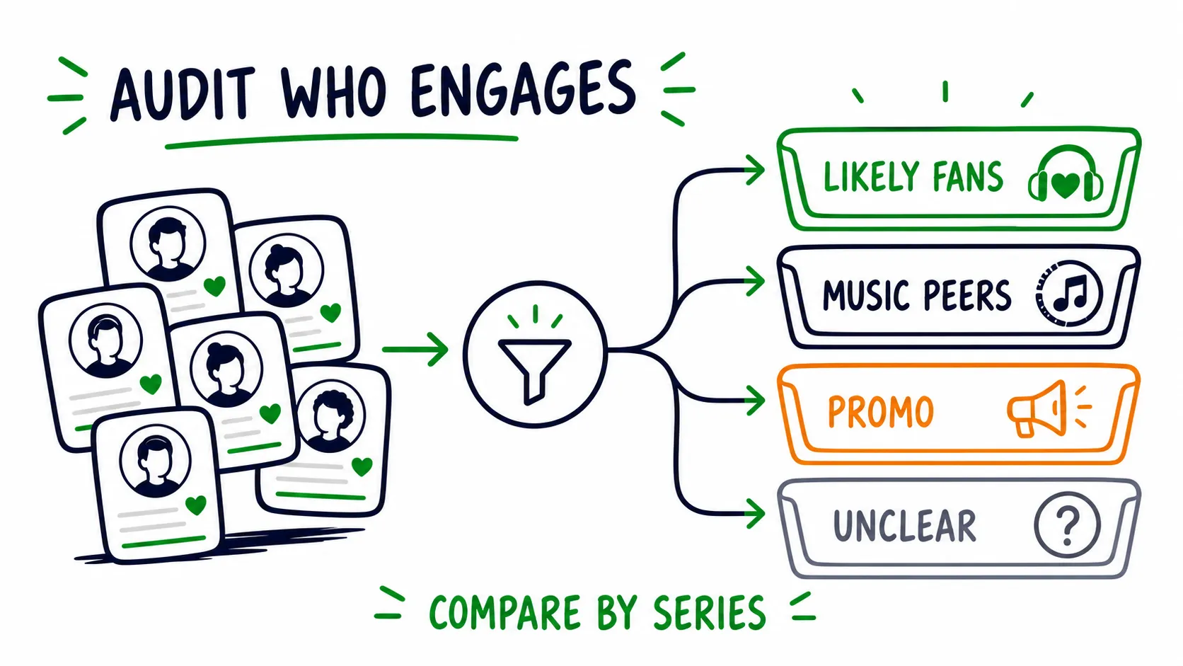 Doodle diagram showing engaged audience profiles sorted into likely fans, music peers, promo accounts, and unclear accounts.