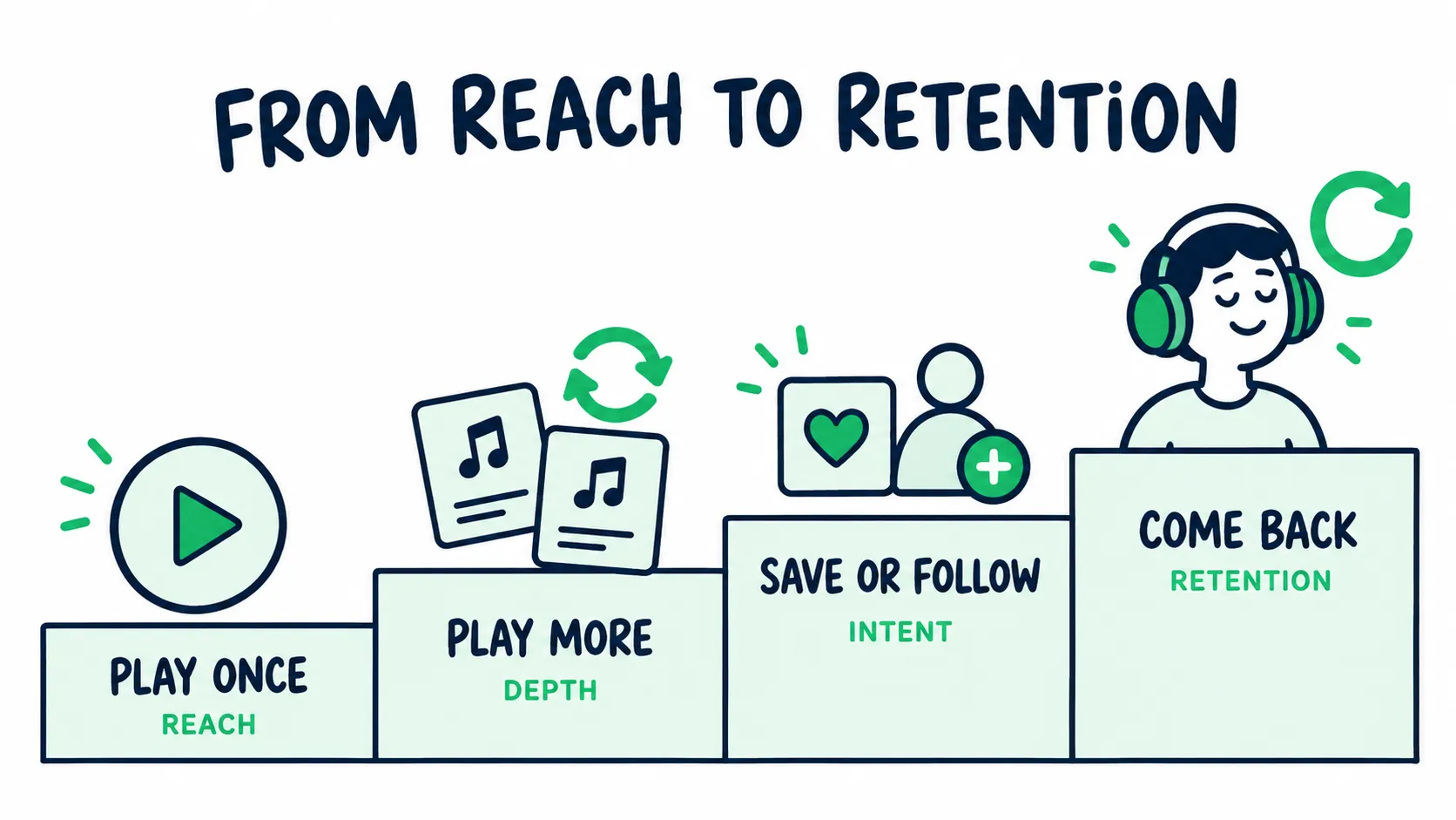 Four listener behaviors form a value ladder: play once for reach, play more for depth, save or follow for intent, and come back for retention.