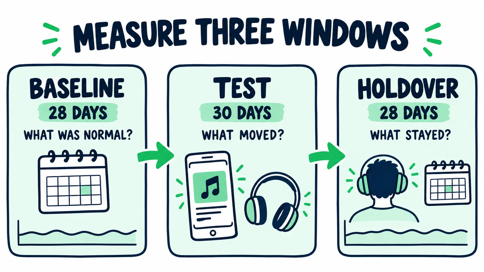 A campaign measurement timeline compares a 28 day baseline, a 30 day test, and a 28 day holdover to see what was normal, what moved, and what stayed.