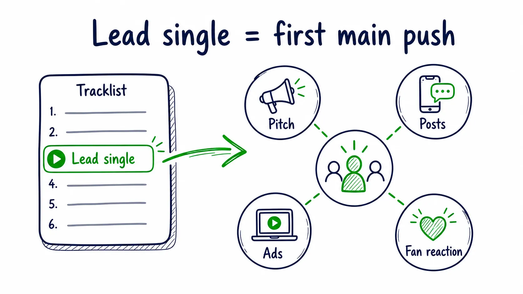 Doodle infographic showing a lead single highlighted in a tracklist flowing into the first main campaign push across playlist pitching, posts, ads, and fan reaction.