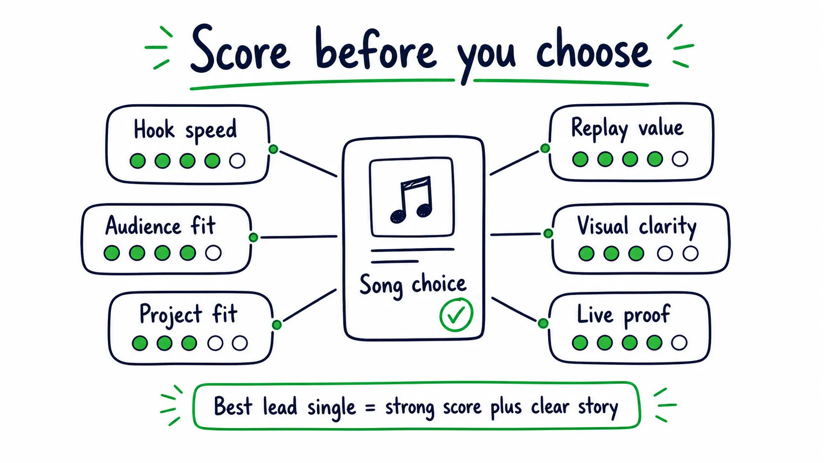 Doodle infographic showing a lead single scoring framework with hook speed, audience fit, project fit, replay value, visual clarity, and live proof.
