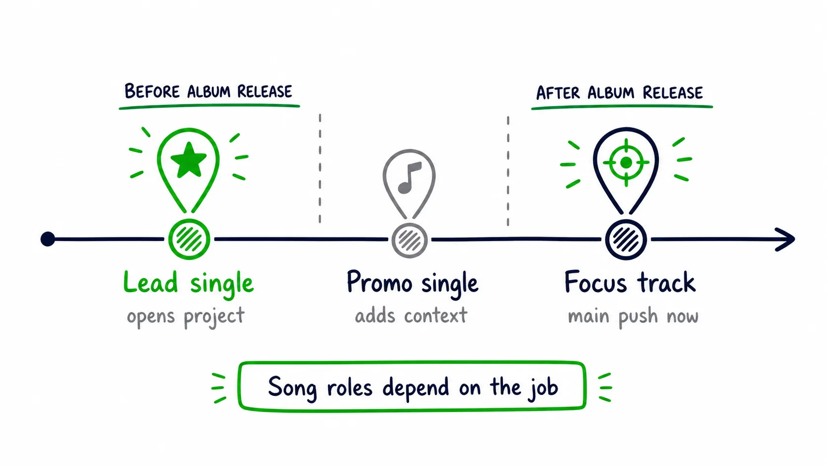 Doodle timeline explaining that a lead single opens the project, a promo single adds context, and a focus track is the main push later.