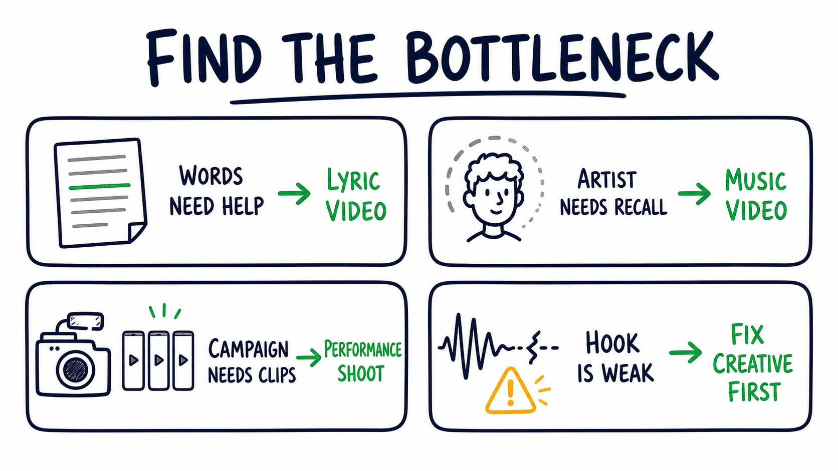 Doodle decision map showing four campaign bottlenecks: words needing help lead to a lyric video, low artist recall leads to a music video, a need for clips leads to a performance shoot, and a weak hook means fixing the creative first.