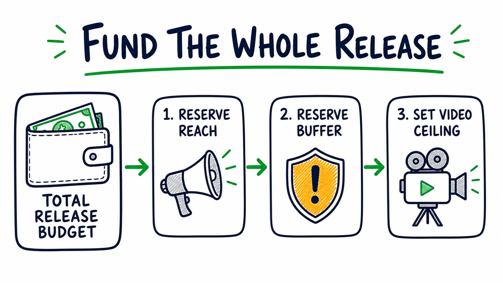 Doodle budget flow showing a total release budget funding reach first, then a safety buffer, before the remaining money sets the video production ceiling.