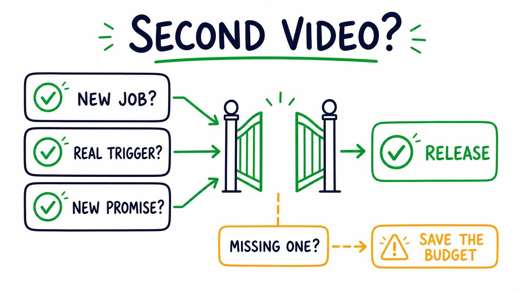 Doodle decision gate showing that a second video should have a new job, a real trigger, and a new promise before release; if one is missing, save the budget.