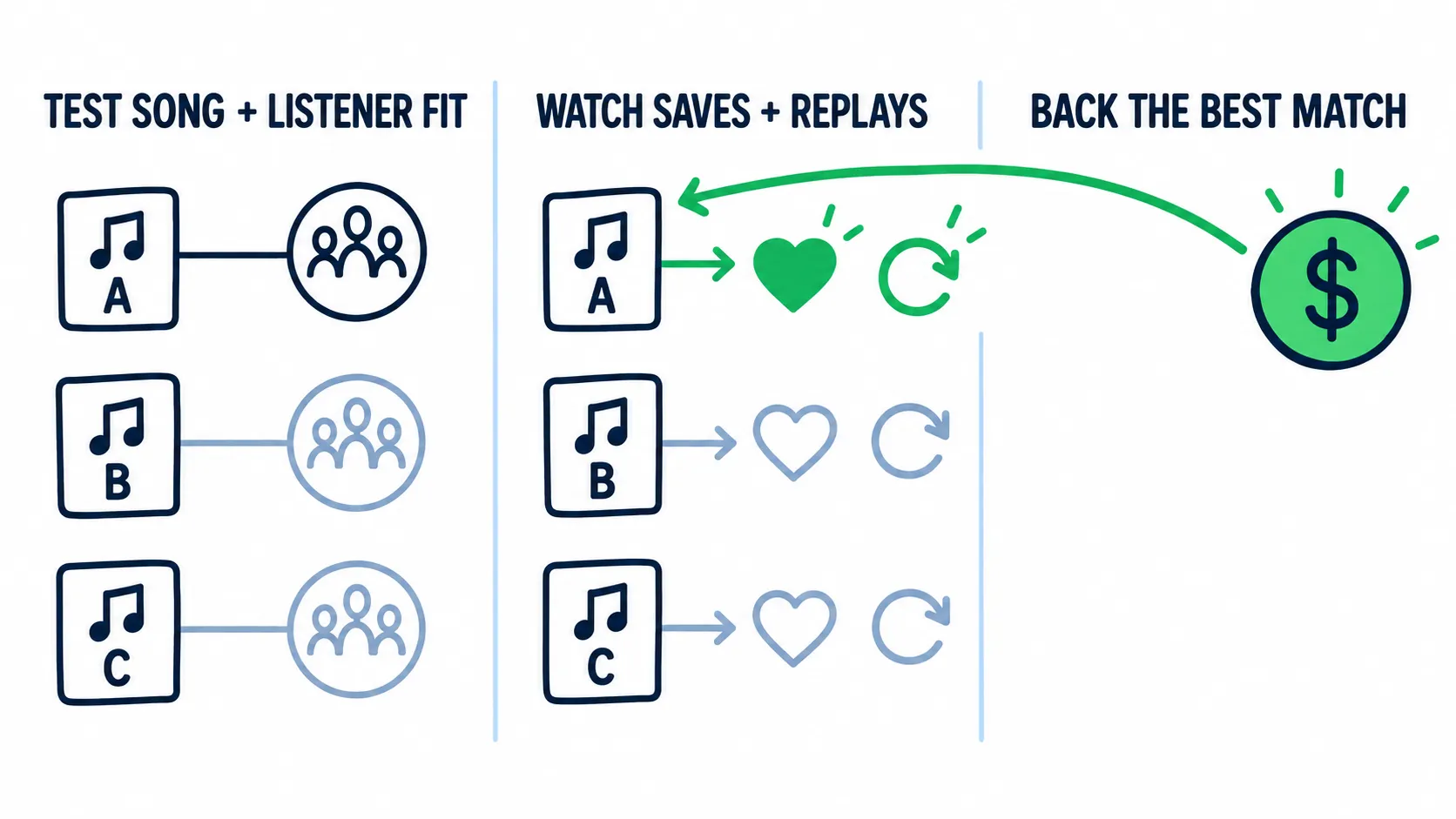 Three song and listener group pairs are tested. Song A earns the strongest saves and replays, so the next budget goes back to that match.