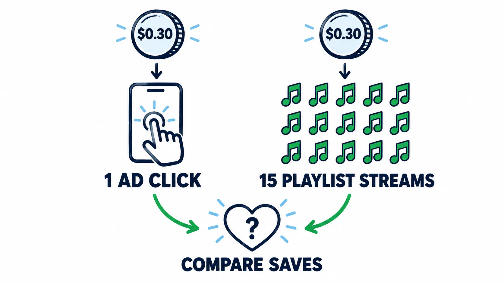 The same 30 cents buys one Meta ad click or 15 playlist streams at the example prices. Arrows from both lead to a question about saves.