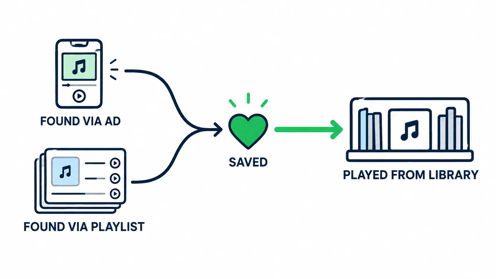 A listener finds a song through an ad or playlist, saves it, then plays it later from their library. The library is the source of that later play.