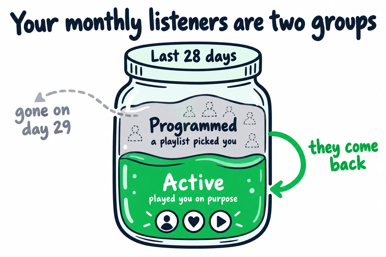 Doodle of a jar labeled last 28 days, split into a gray programmed layer that leaves on day 29 and a green active layer that keeps coming back.