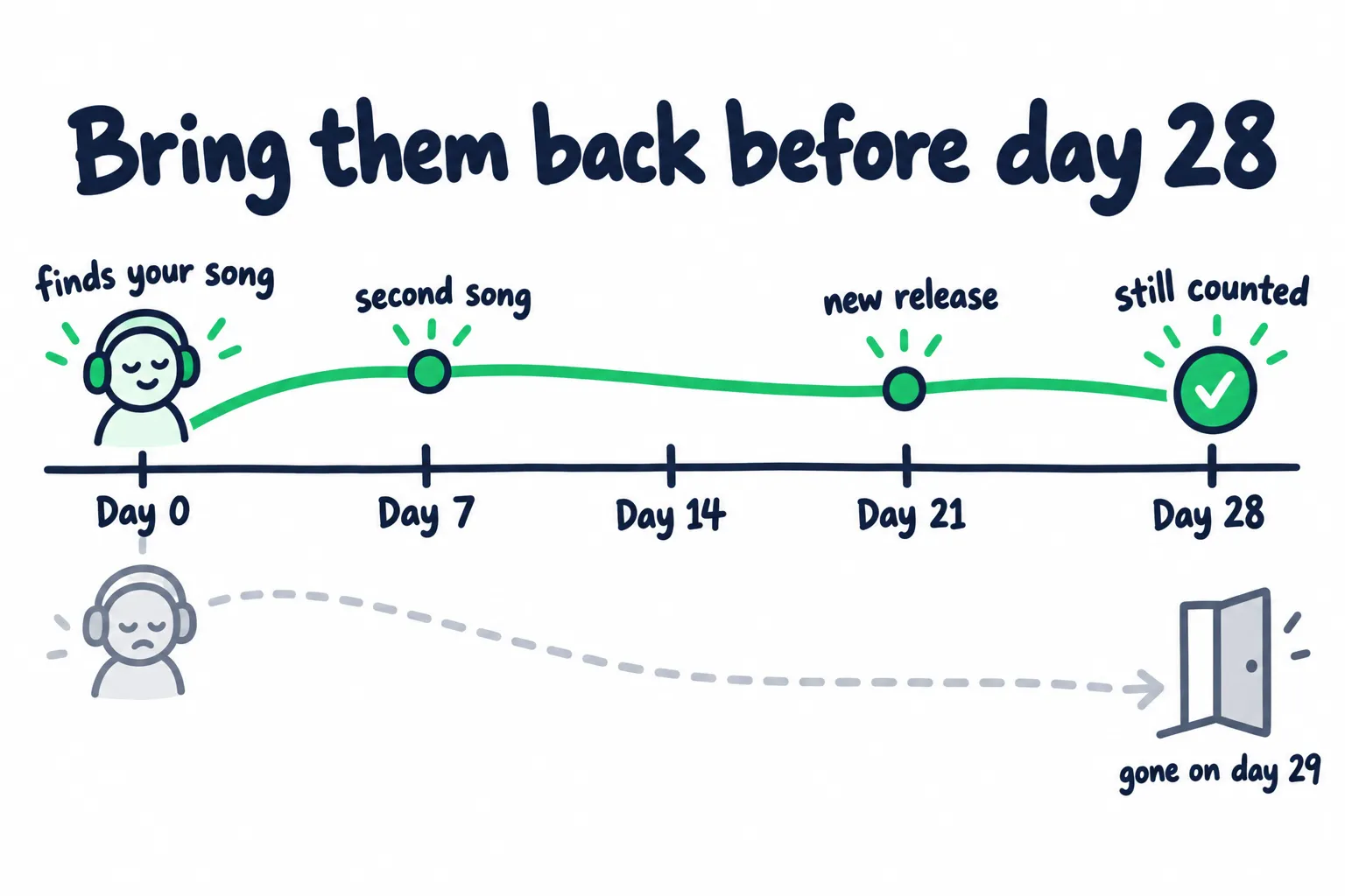 Doodle timeline from day 0 to day 28. A listener who hears a second song on day 7 and a new release on day 21 is still counted on day 28. A listener with no return moment is gone on day 29.
