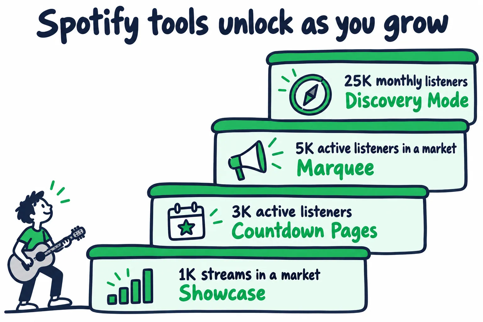 Doodle staircase showing Spotify tools unlocking as listeners grow: Showcase at 1K streams in a market, Countdown Pages at 3K active listeners, Marquee at 5K active listeners in a market, Discovery Mode at 25K monthly listeners.