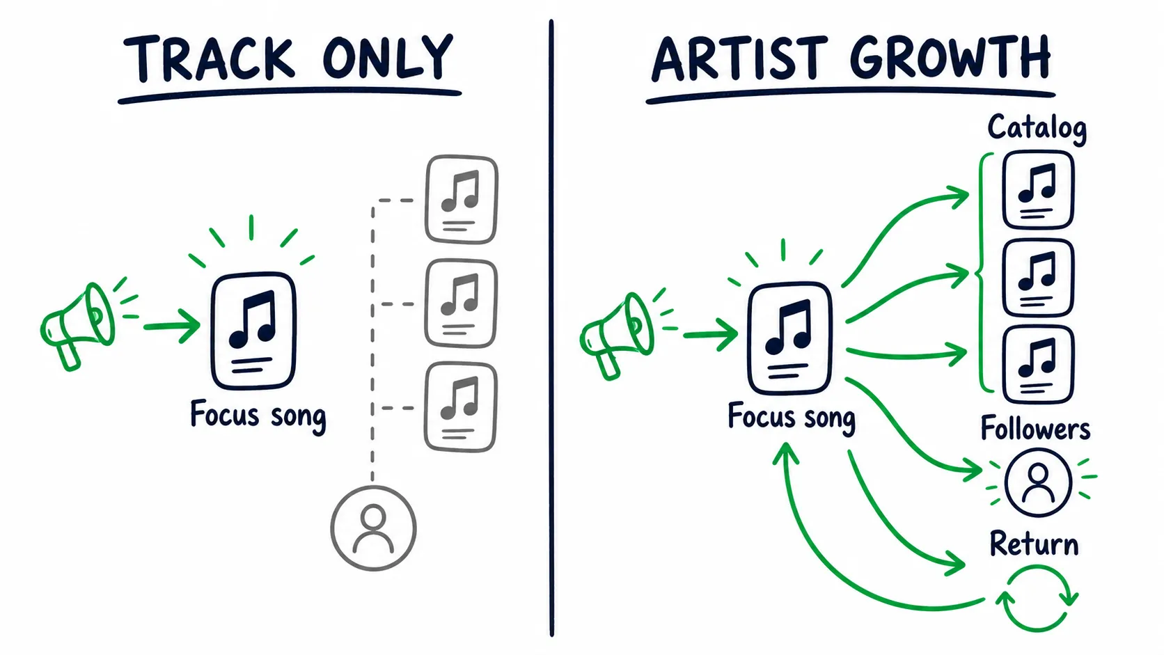 Doodle comparison showing promotion stopping at one focus song versus spreading from the focus song to the catalog, followers, and return listening.