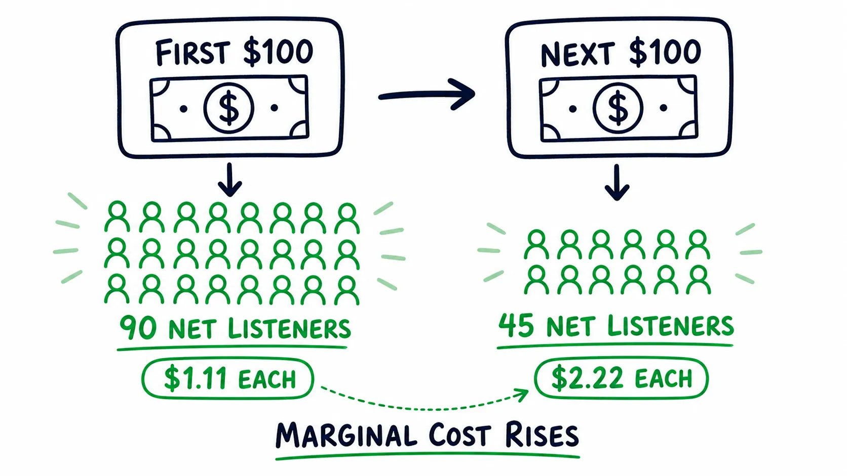 Doodle comparison showing the first 100 dollar budget block producing 90 net listeners and the next 100 dollar block producing only 45, which doubles marginal cost.