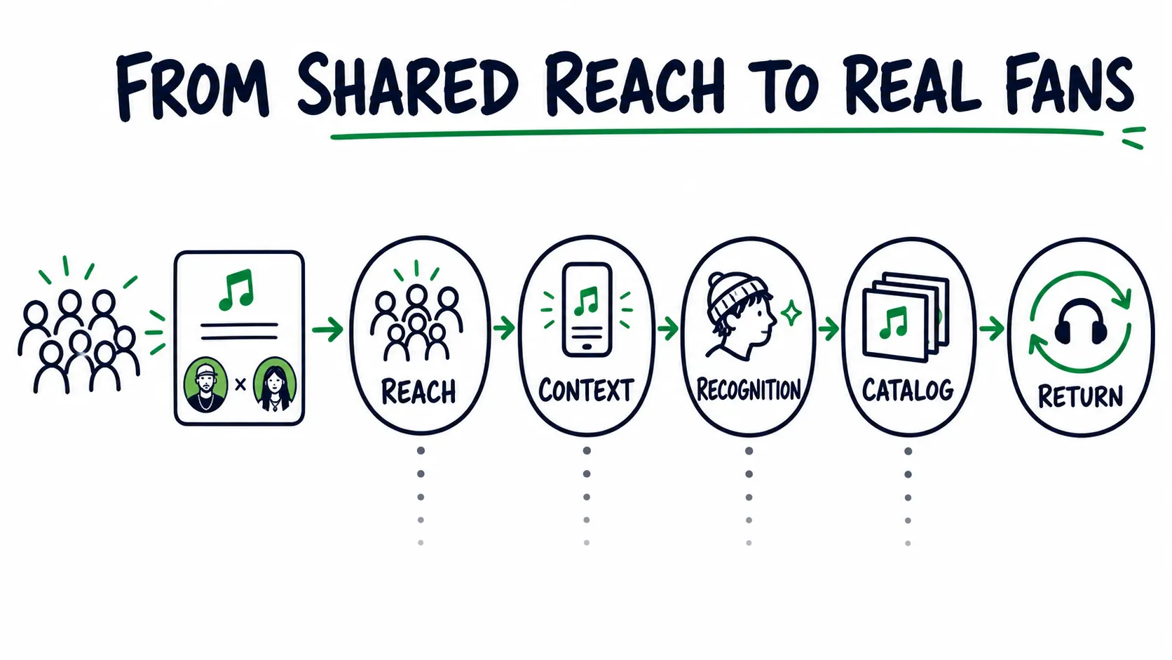 Doodle path showing how shared reach moves through context, artist recognition, the catalog, and return listening to create real fans.