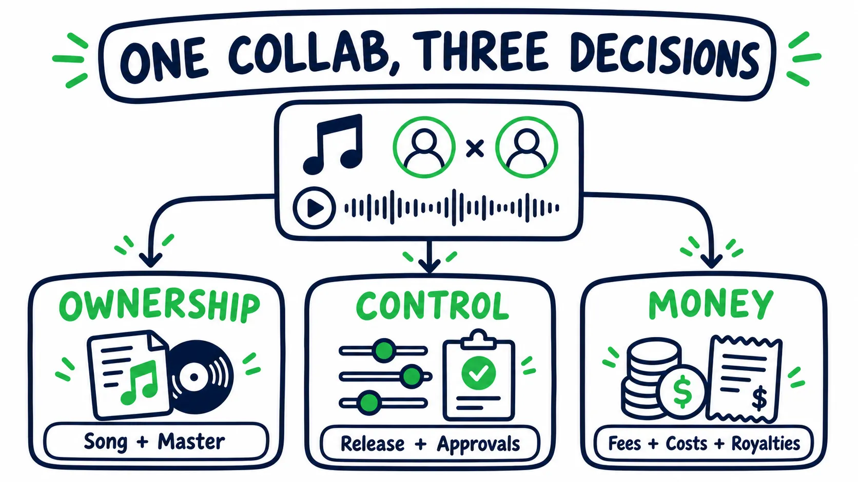 Doodle diagram showing one music collaboration branching into separate ownership, control, and money decisions.
