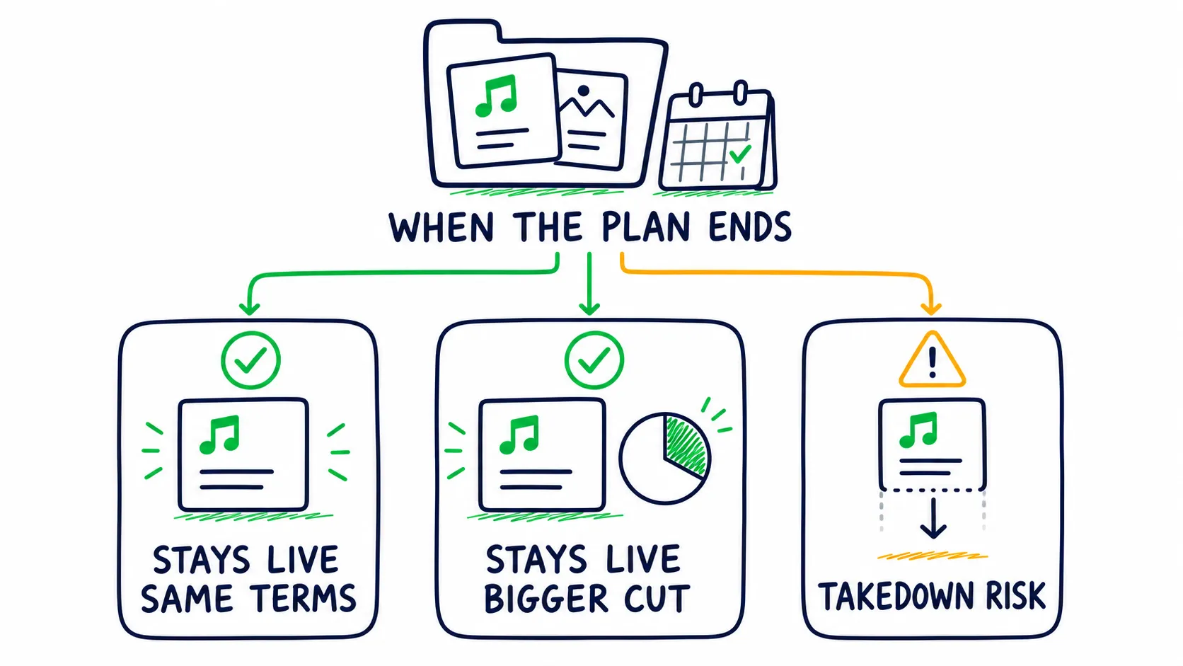 Doodle decision map showing three outcomes after a music distribution plan ends: the catalog stays live on the same terms, stays live with a bigger revenue cut, or faces takedown risk.