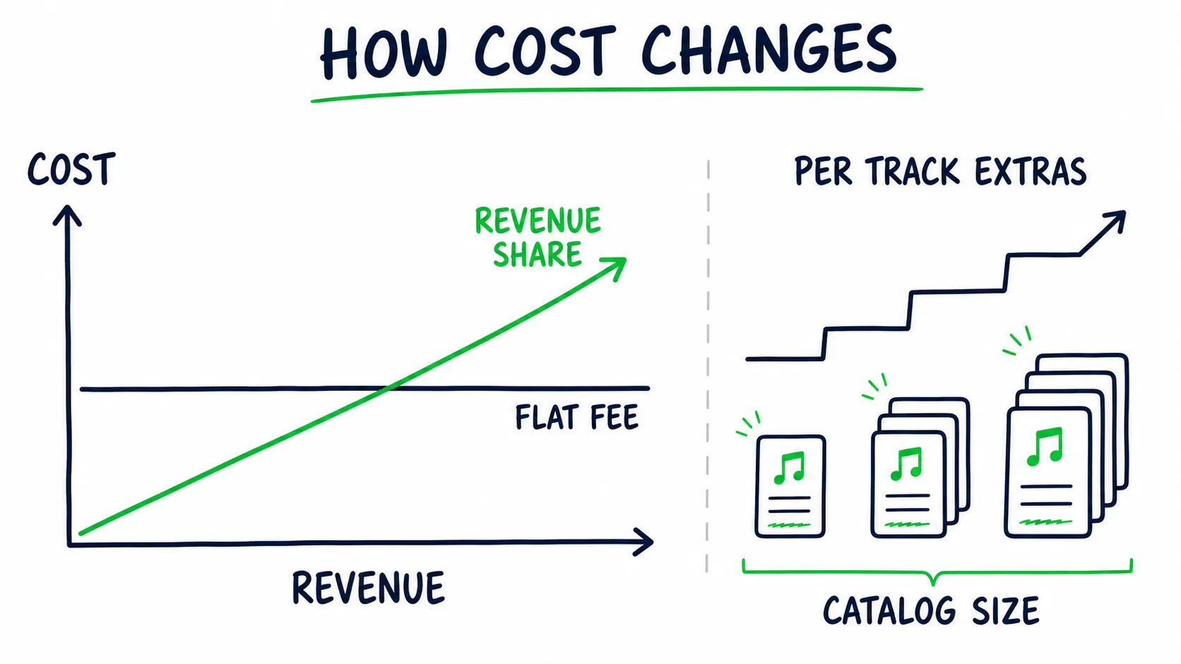 Doodle charts comparing music distribution costs: a flat fee stays level as revenue grows, a revenue share rises with revenue, and per track extras climb as the catalog gets larger.