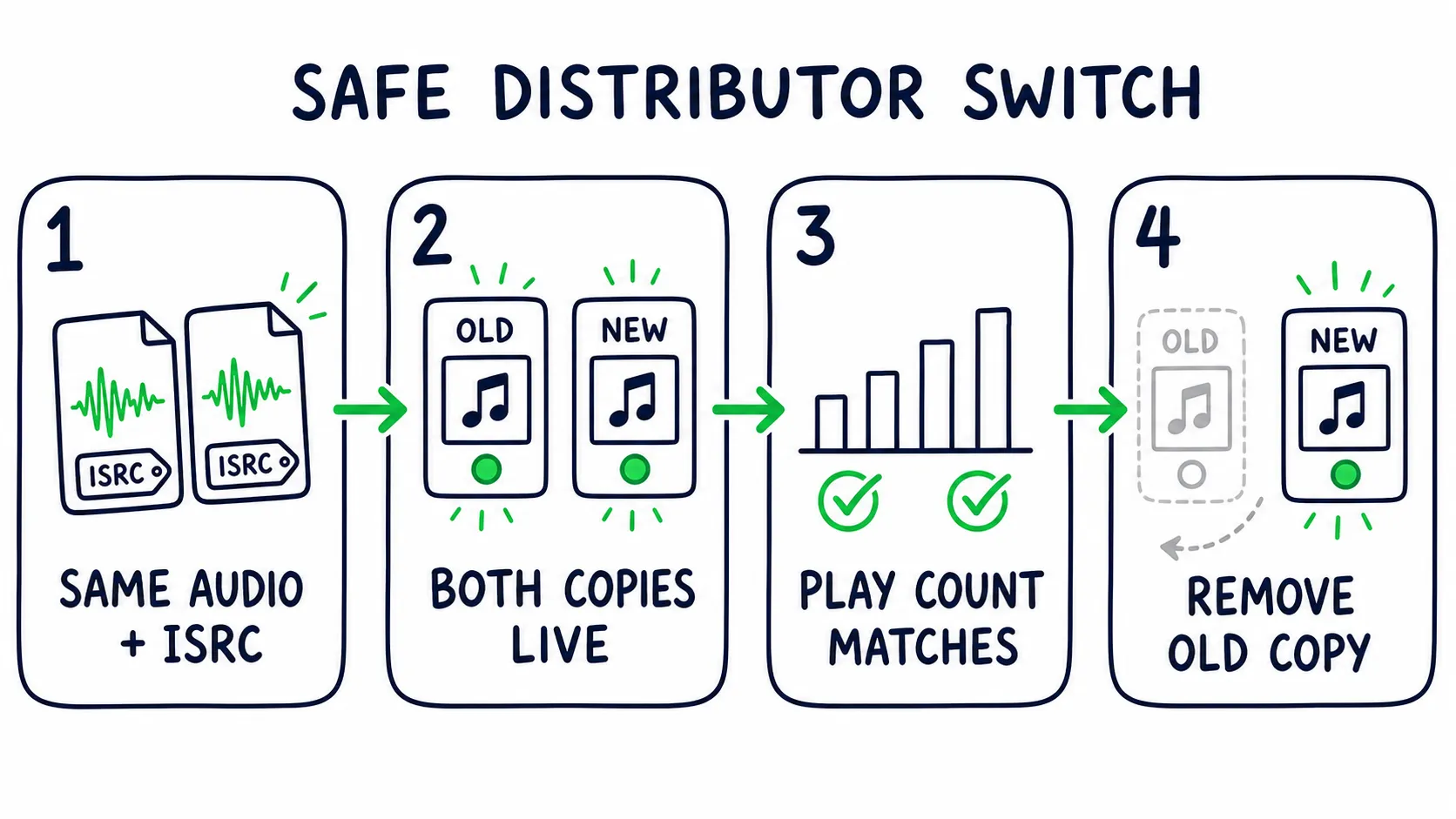 Four step doodle showing how to switch music distributors safely: reuse the same audio and ISRC, keep both copies live, confirm the play count matches, then remove the old copy.