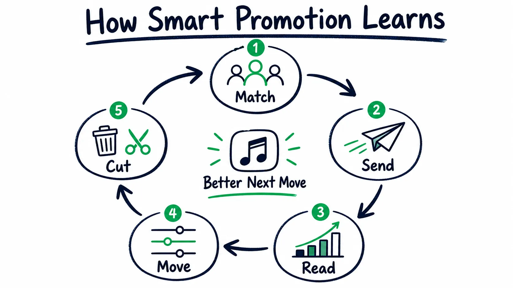 Doodle infographic titled How Smart Promotion Learns, showing a campaign loop with match, send, read, move, cut, and better next move.