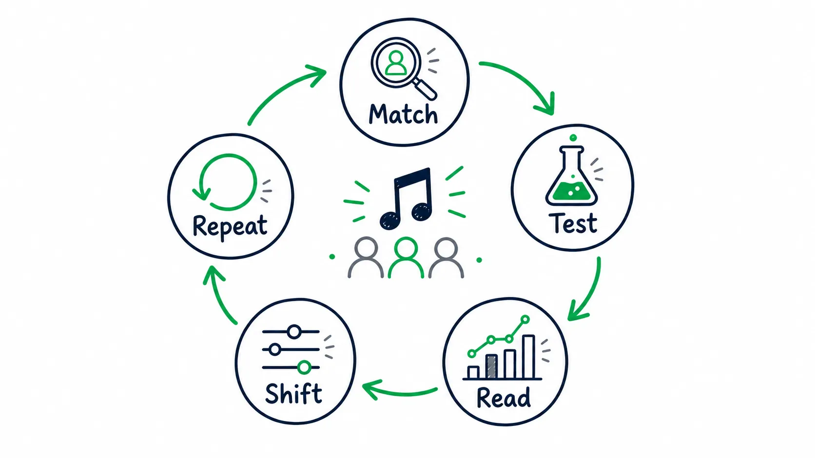 Doodle loop showing music promotion moving through match, test, read, shift, and repeat.