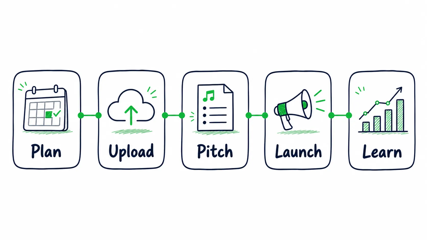 Doodle timeline showing the five release stages: plan, upload, pitch, launch, and learn.