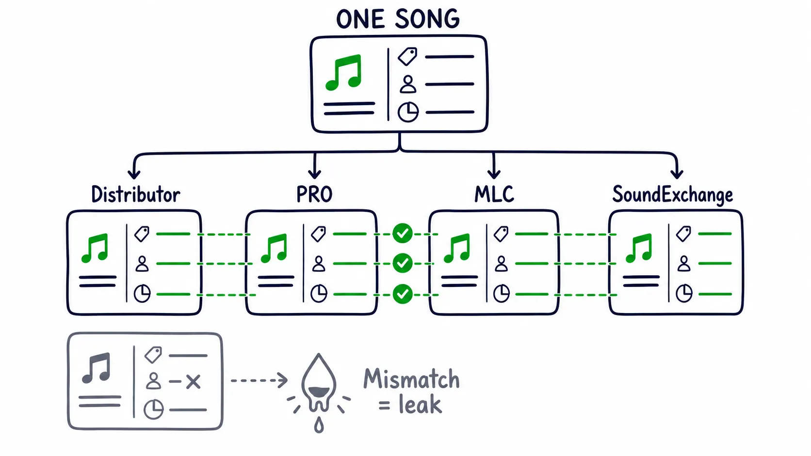 Doodle infographic showing one song registered across distributor, PRO, MLC, and SoundExchange, with matching metadata preventing royalty leaks.