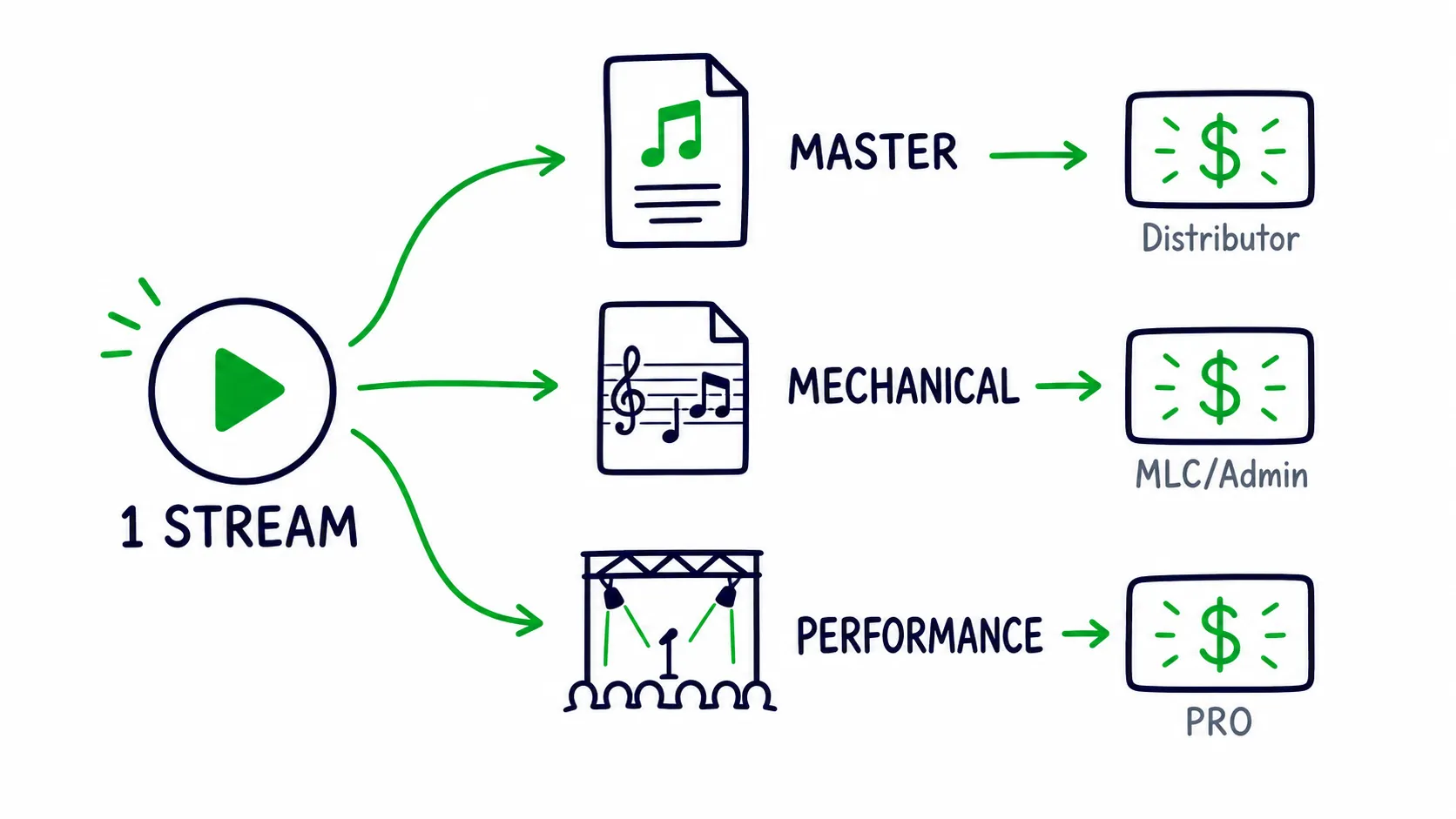 Doodle infographic showing one stream flowing into master, mechanical, and performance royalty lanes.