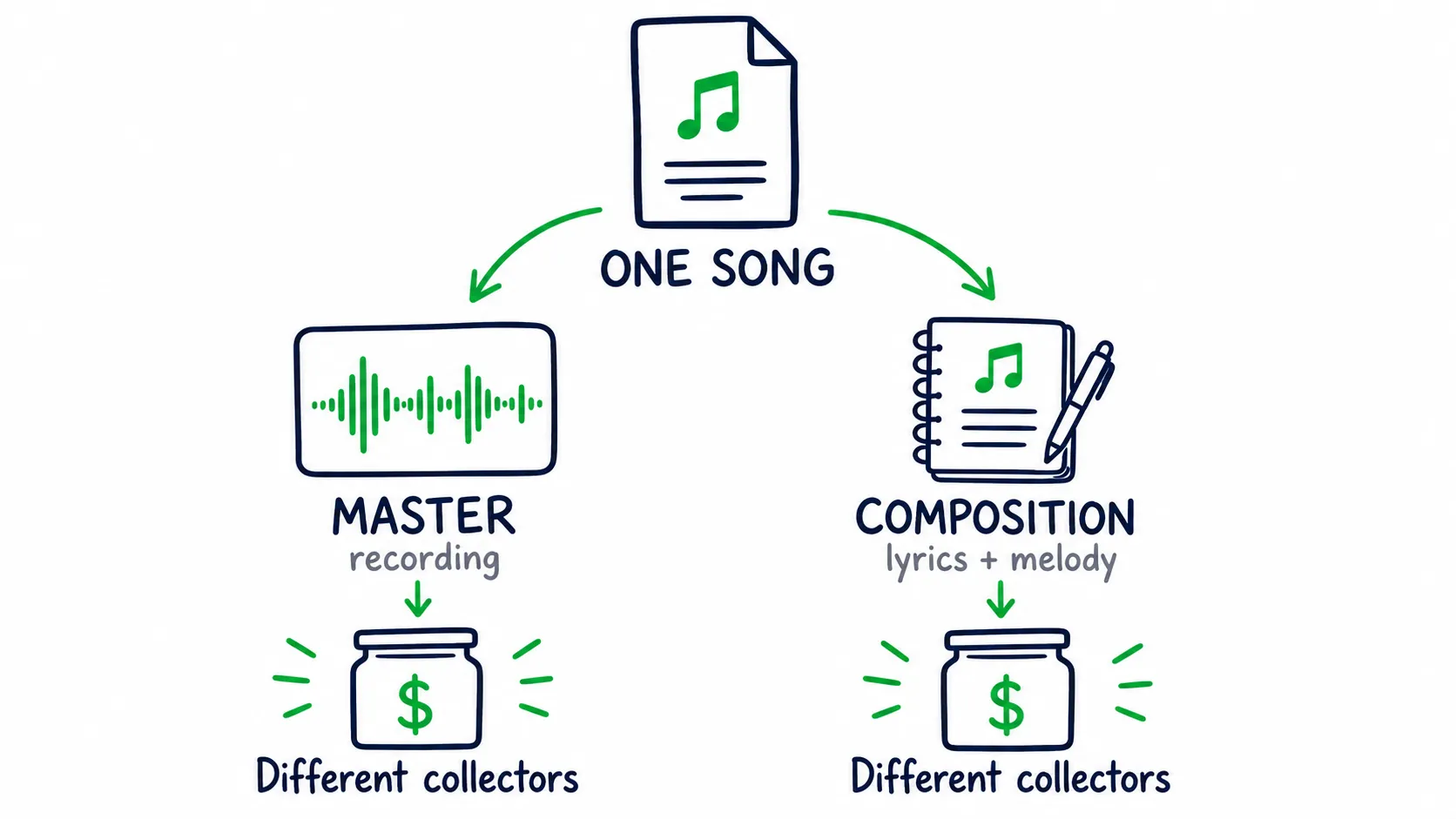 Doodle infographic showing one song splitting into master recording and composition rights, each leading to different collectors.